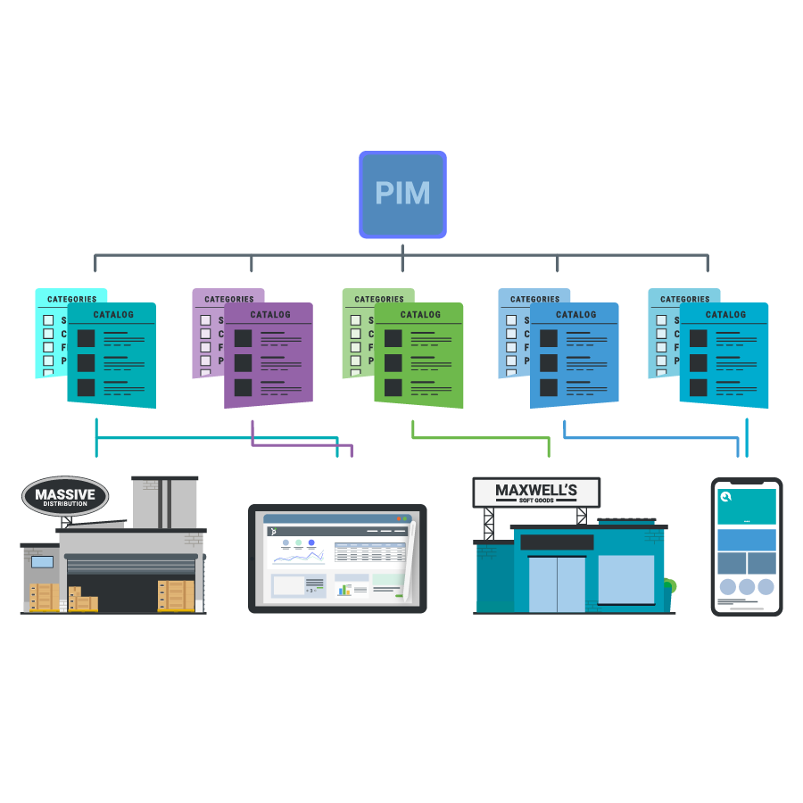 PIM to multi catalog to multi channel diagram.