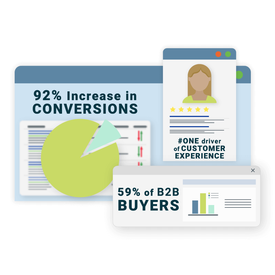 92% increase in conversions and 59% of B2B buyers.