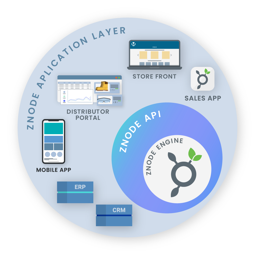 Znode application layer with ERP, CRM, Mobile app, distributor portal, store front, and sales app.