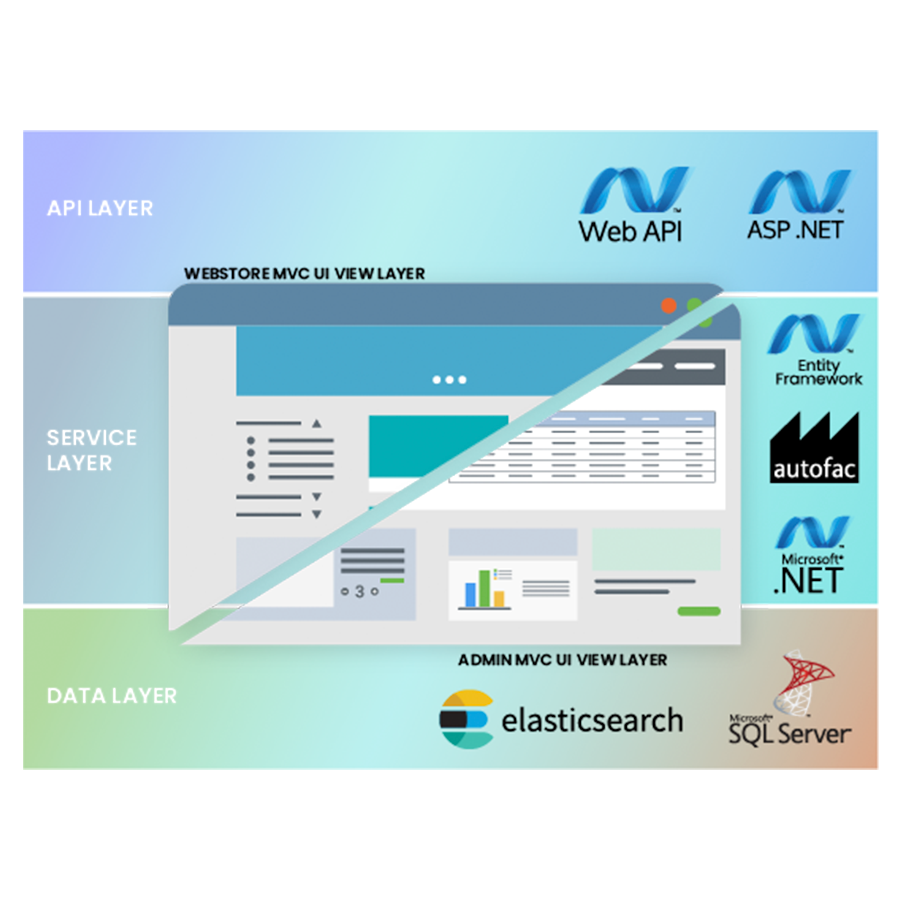 Scaleable technology with API layer, service layer, and data layer.