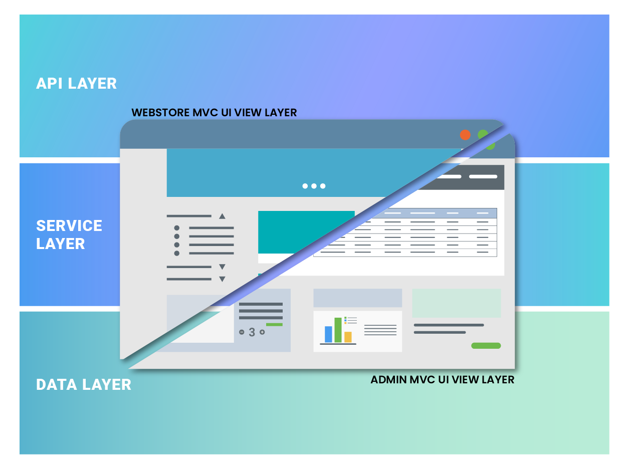 Scaleable technology with API layer, service layer, and data layer.