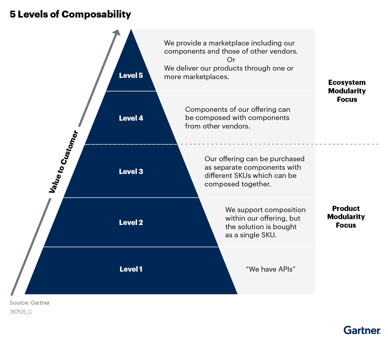 Gartner 5 levels of composability